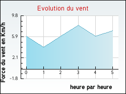 Evolution du vent de la ville Brévainville