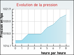 Evolution de la pression de la ville Brval