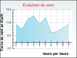 Evolution du vent de la ville Brevans