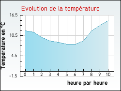 Evolution de la température de la ville de Bréville-sur-Mer