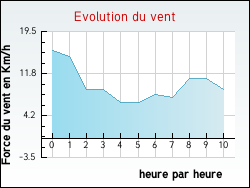 Evolution du vent de la ville Bréville-sur-Mer