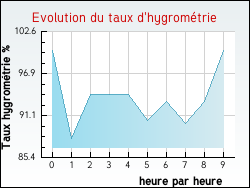 Evolution du taux d'hygrom�trie de la ville Br�ville