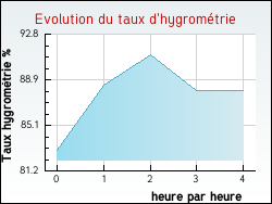 Evolution du taux d'hygromtrie de la ville Brvillers