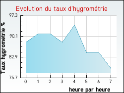Evolution du taux d'hygrom�trie de la ville Br�villers