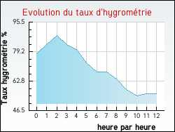 Evolution du taux d'hygrom�trie de la ville Br�villers