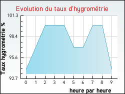 Evolution du taux d'hygrom�trie de la ville Br�villers