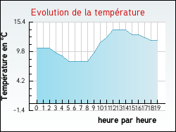 Evolution de la temprature de la ville de Brvillers