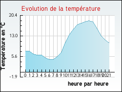 Evolution de la temp�rature de la ville de Br�villers