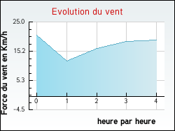 Evolution du vent de la ville Brvillers