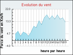 Evolution du vent de la ville Brvillers