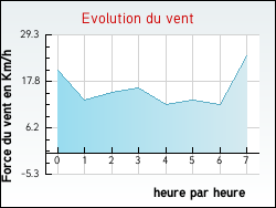 Evolution du vent de la ville Br�villers