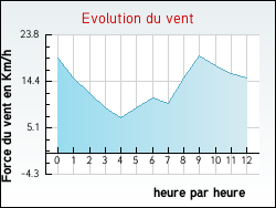 Evolution du vent de la ville Br�villers