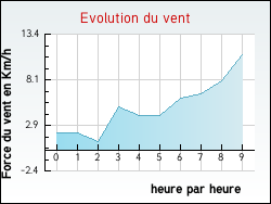 Evolution du vent de la ville Br�villers