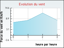 Evolution du vent de la ville Brezolles