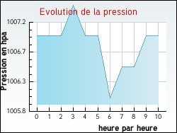 Evolution de la pression de la ville Brezons