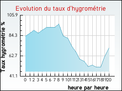 Evolution du taux d'hygrom�trie de la ville Briantes