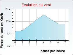 Evolution du vent de la ville Briaucourt