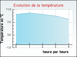 Evolution de la temp�rature de la ville de Bricquebec