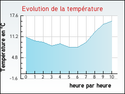 Evolution de la temp�rature de la ville de Bricy