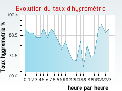 Evolution du taux d'hygrom�trie de la ville Bridor�