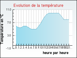 Evolution de la temp�rature de la ville de Bridor�