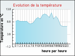 Evolution de la temp�rature de la ville de Bridor�