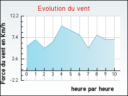 Evolution du vent de la ville Bridor�