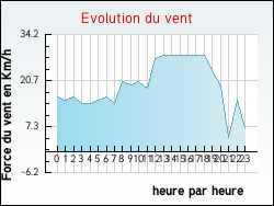 Evolution du vent de la ville Bridor�