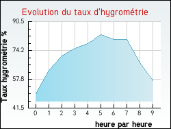 Evolution du taux d'hygrométrie de la ville Brie
