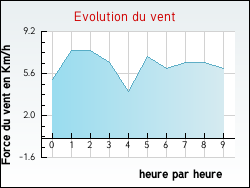 Evolution du vent de la ville Brie