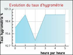 Evolution du taux d'hygrom�trie de la ville Briec