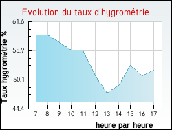 Evolution du taux d'hygromtrie de la ville Briennon