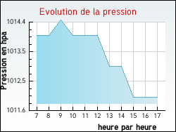 Evolution de la pression de la ville Briennon