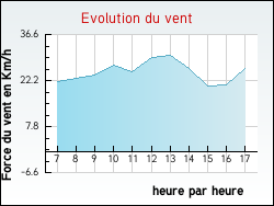 Evolution du vent de la ville Briennon