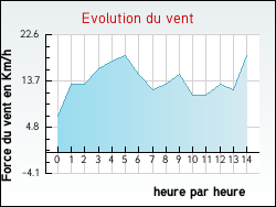 Evolution du vent de la ville Bri�res-les-Scell�s