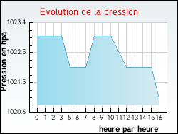 Evolution de la pression de la ville Brignac-la-Plaine