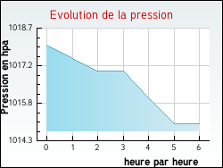 Evolution de la pression de la ville Brignac-la-Plaine