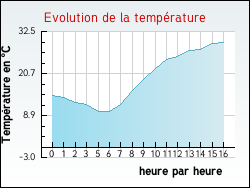Evolution de la temprature de la ville de Brignac-la-Plaine