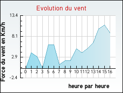 Evolution du vent de la ville Brignac-la-Plaine