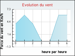 Evolution du vent de la ville Brignac-la-Plaine