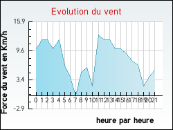 Evolution du vent de la ville Brignac-la-Plaine