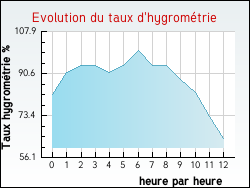 Evolution du taux d'hygromtrie de la ville Brignac