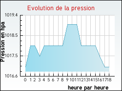Evolution de la pression de la ville Brignac