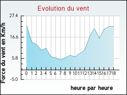 Evolution du vent de la ville Brignac