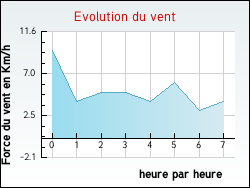 Evolution du vent de la ville Brignais