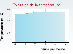 Evolution de la temprature de la ville de Brigueuil