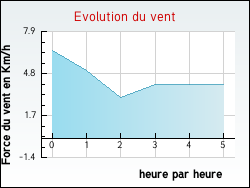 Evolution du vent de la ville Brigueuil