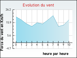 Evolution du vent de la ville Briis-sous-Forges