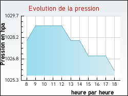 Evolution de la pression de la ville Brion-sur-Ource