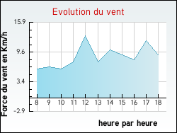 Evolution du vent de la ville Brion-sur-Ource